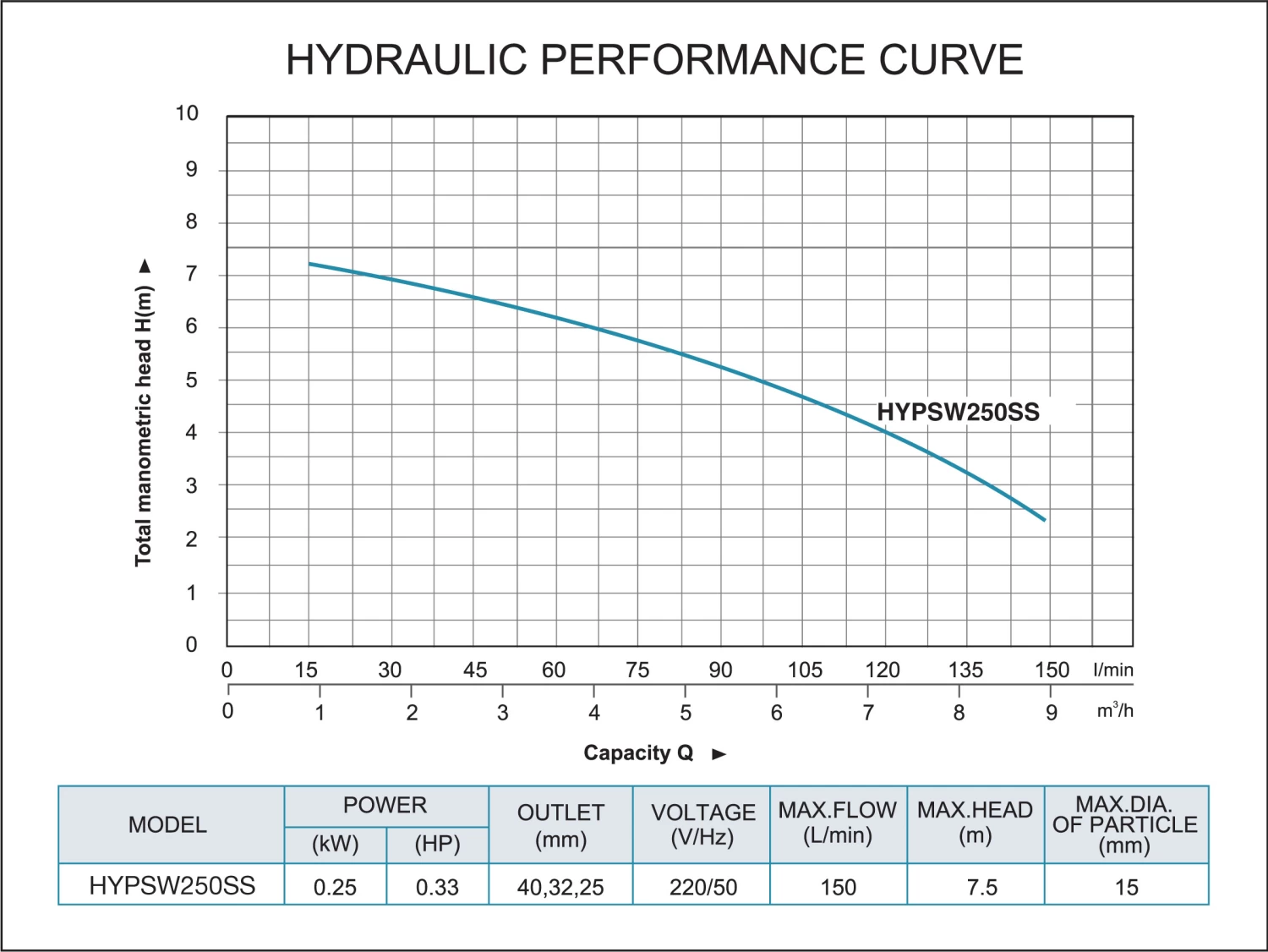 Hyundai Submersible Stainless Steel Wastewater Pump 250W 3 Hyundai Submersible Stainless Steel Wastewater Pump 250W